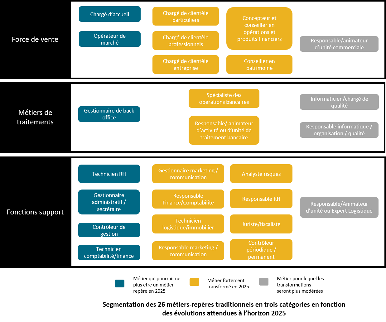 Tendances clés de l’évolution des métiers de la banque d’ici 2025 Exeis